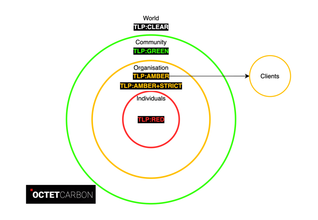 TLP labels and their sharing boundaries